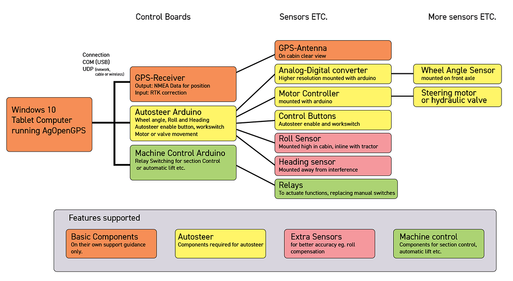 AgOpenGPS basic structure scheme - Operations/Getting Started - AgOpenGPS